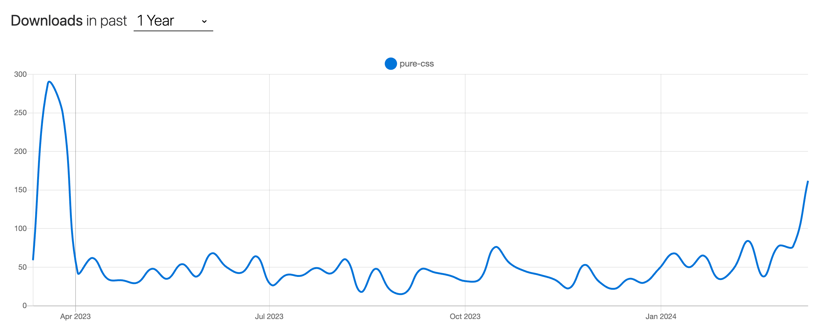 pure-css-trends